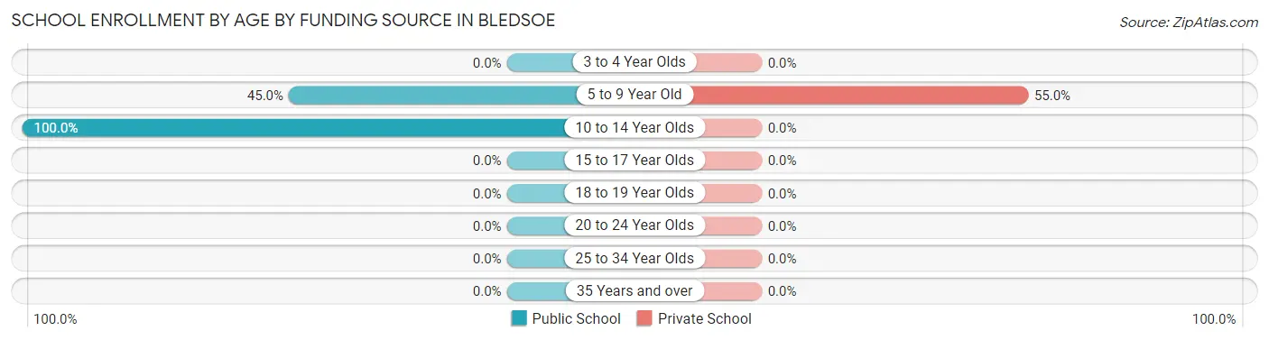 School Enrollment by Age by Funding Source in Bledsoe