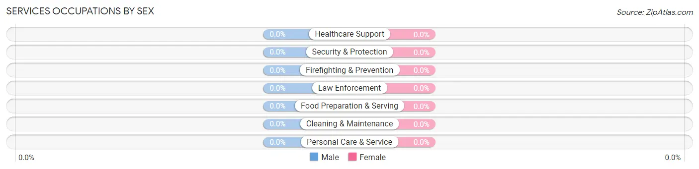 Services Occupations by Sex in Bledsoe