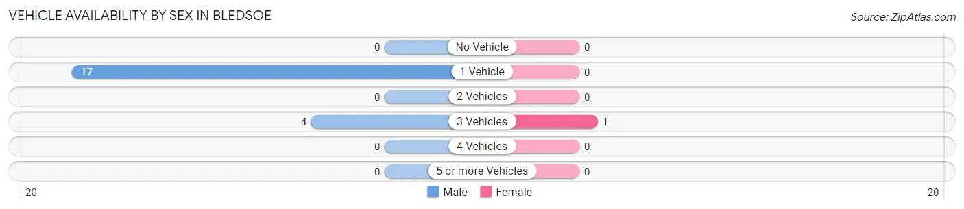 Vehicle Availability by Sex in Bledsoe