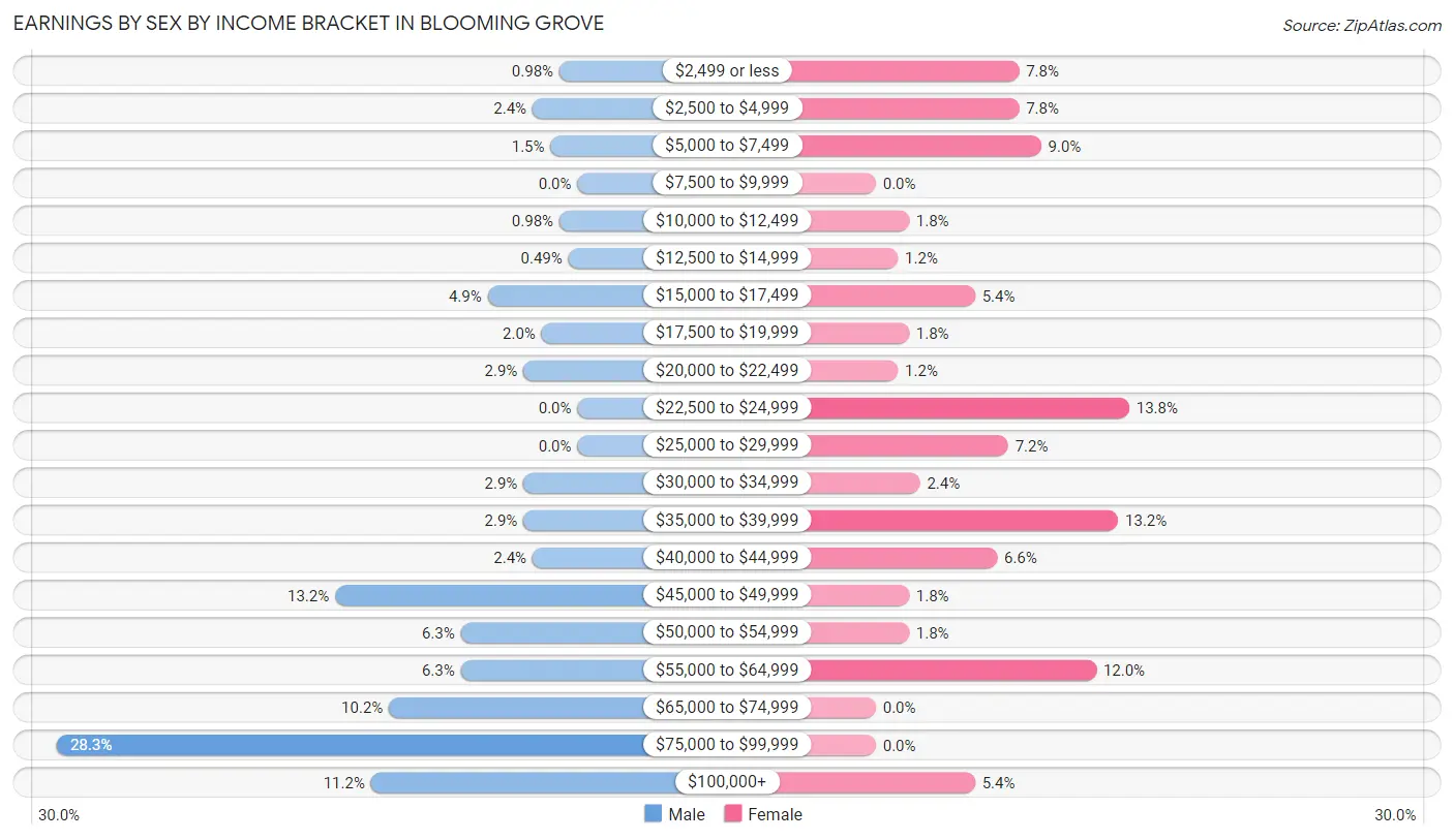 Earnings by Sex by Income Bracket in Blooming Grove