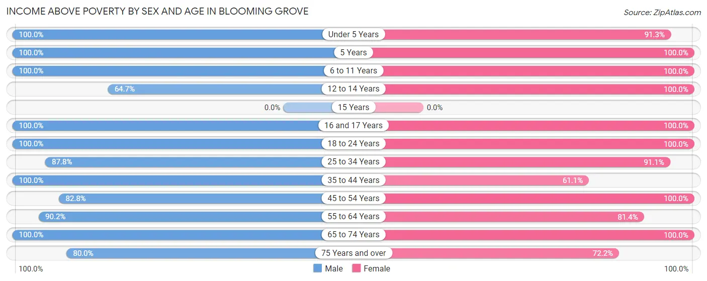 Income Above Poverty by Sex and Age in Blooming Grove