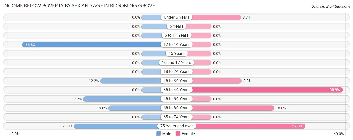 Income Below Poverty by Sex and Age in Blooming Grove