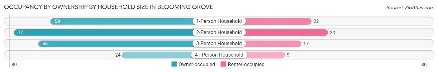 Occupancy by Ownership by Household Size in Blooming Grove