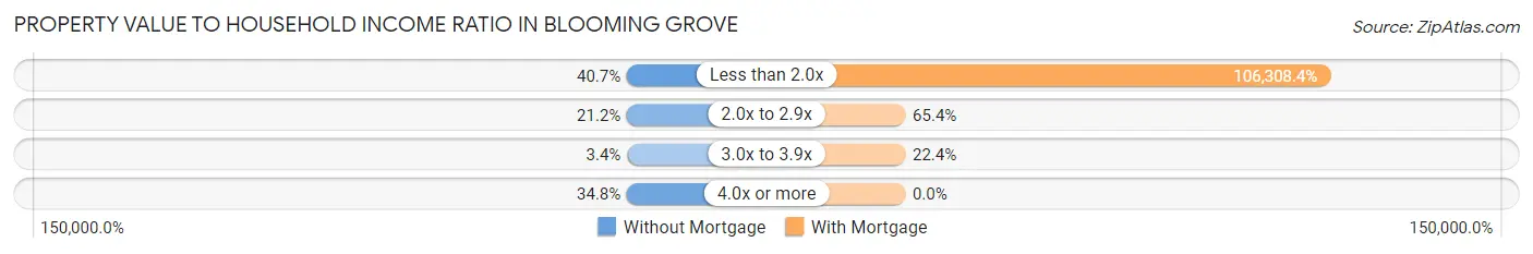 Property Value to Household Income Ratio in Blooming Grove