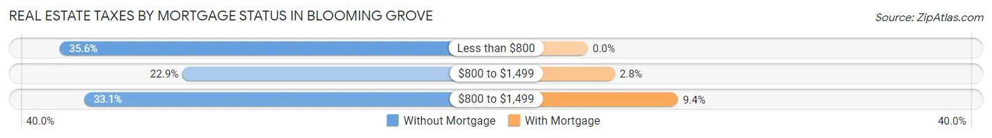 Real Estate Taxes by Mortgage Status in Blooming Grove