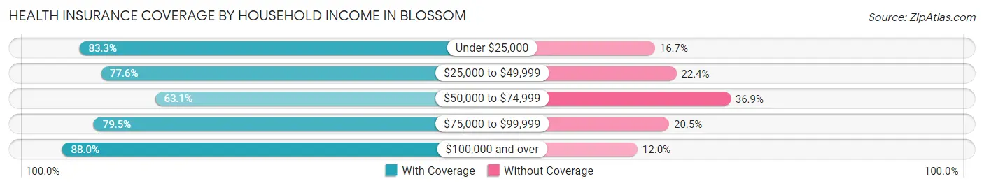 Health Insurance Coverage by Household Income in Blossom