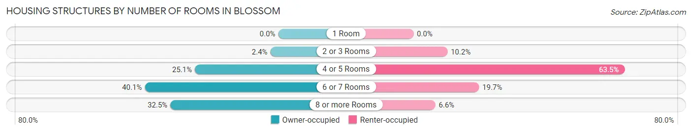Housing Structures by Number of Rooms in Blossom