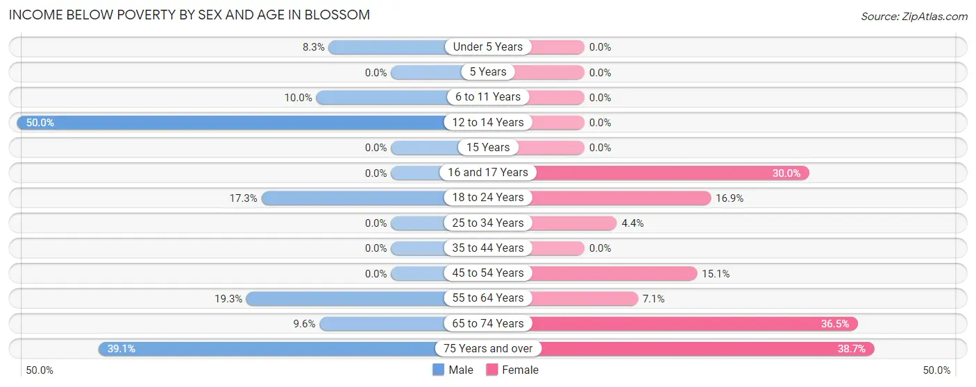 Income Below Poverty by Sex and Age in Blossom