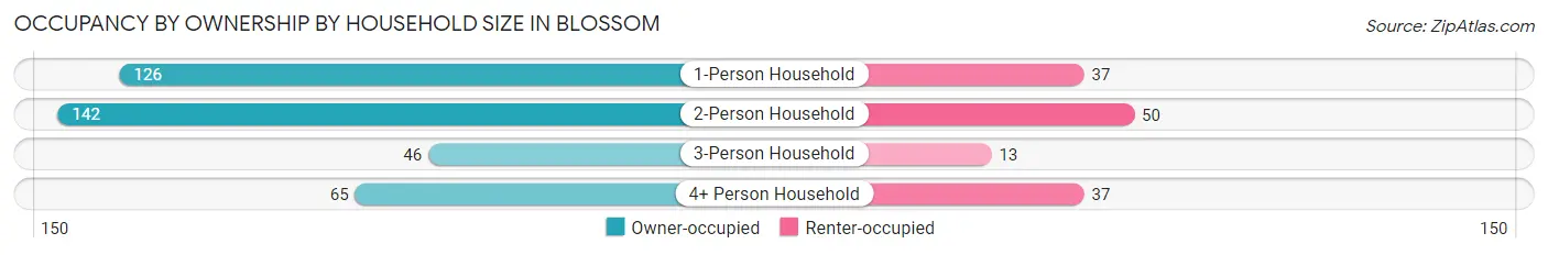 Occupancy by Ownership by Household Size in Blossom