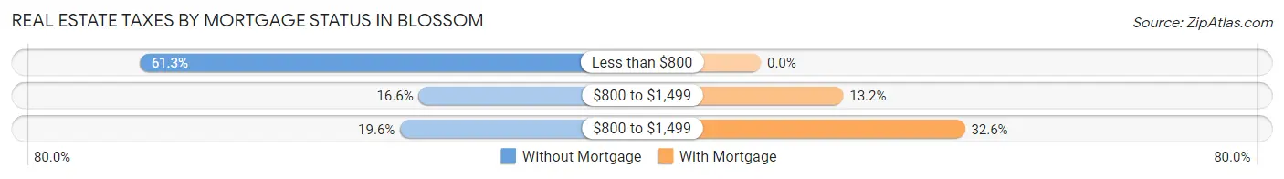 Real Estate Taxes by Mortgage Status in Blossom