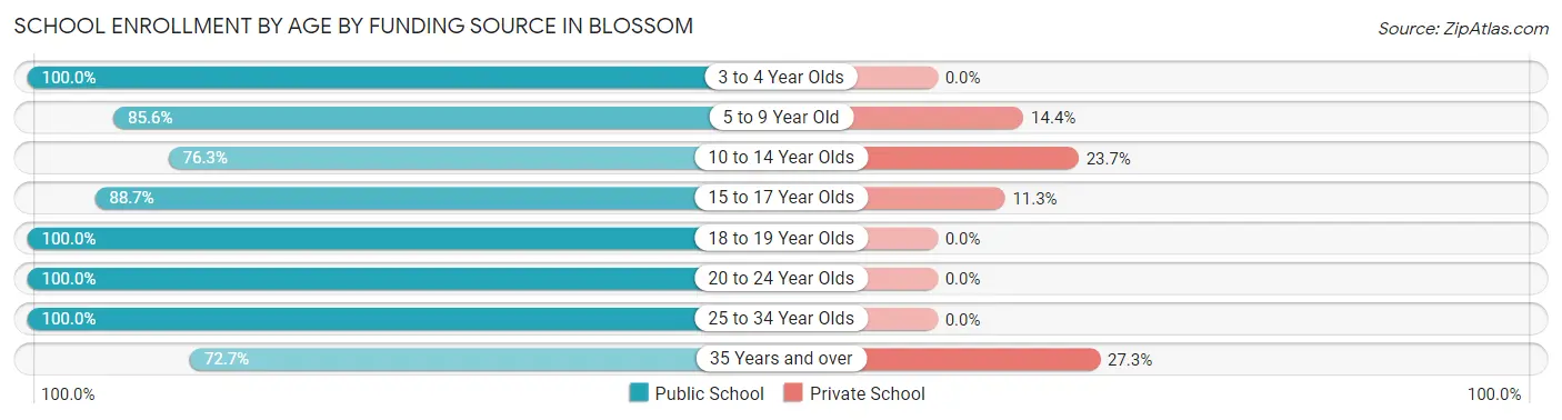 School Enrollment by Age by Funding Source in Blossom