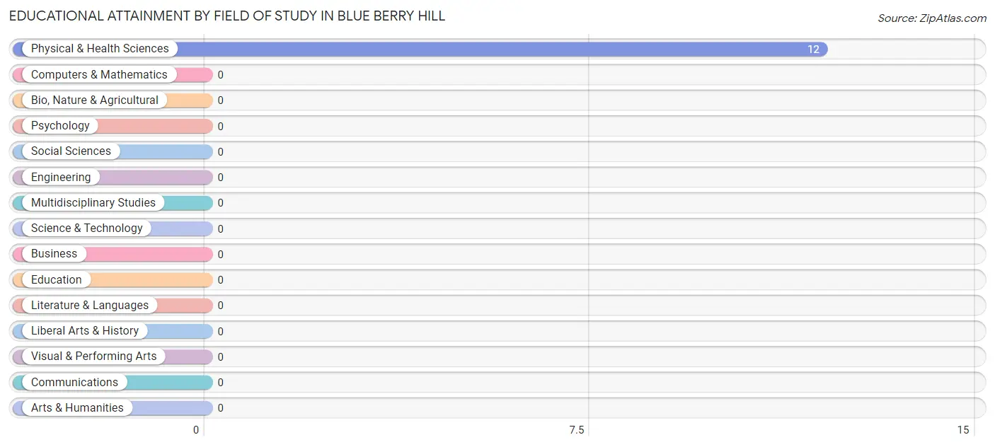 Educational Attainment by Field of Study in Blue Berry Hill