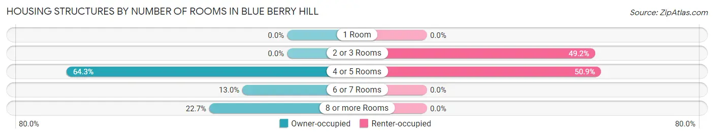 Housing Structures by Number of Rooms in Blue Berry Hill