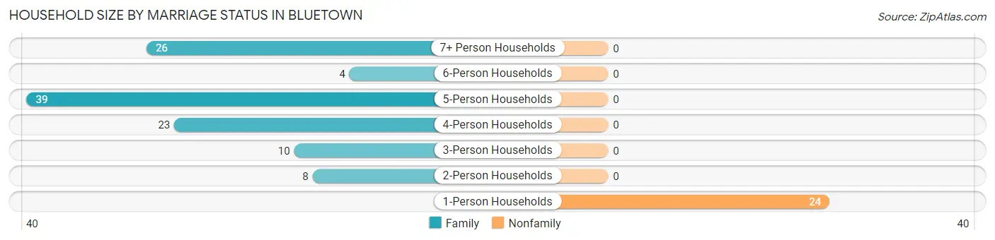Household Size by Marriage Status in Bluetown