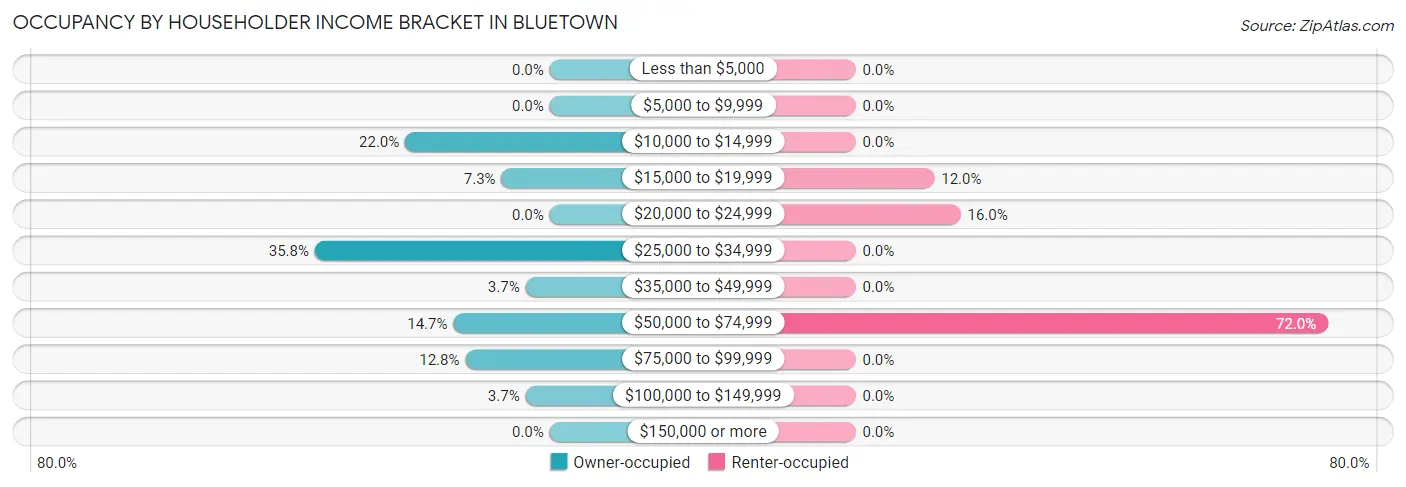 Occupancy by Householder Income Bracket in Bluetown