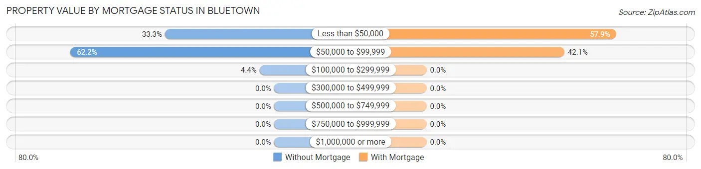 Property Value by Mortgage Status in Bluetown