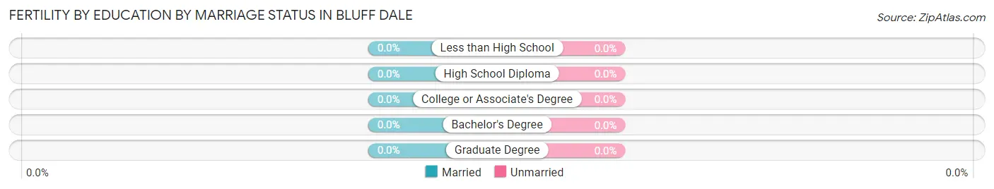 Female Fertility by Education by Marriage Status in Bluff Dale