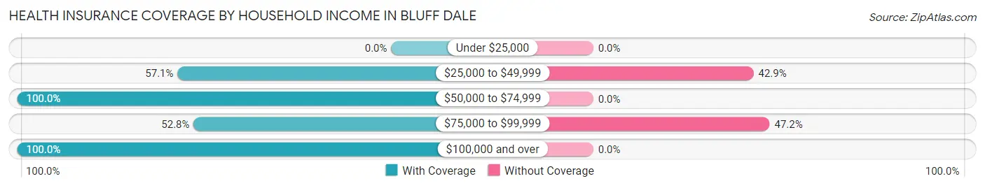 Health Insurance Coverage by Household Income in Bluff Dale