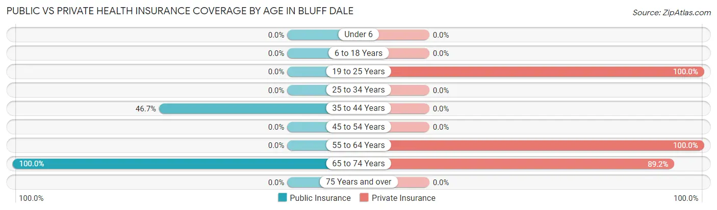 Public vs Private Health Insurance Coverage by Age in Bluff Dale
