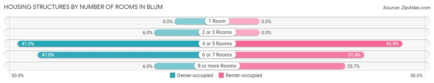 Housing Structures by Number of Rooms in Blum