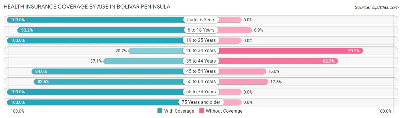 Health Insurance Coverage by Age in Bolivar Peninsula