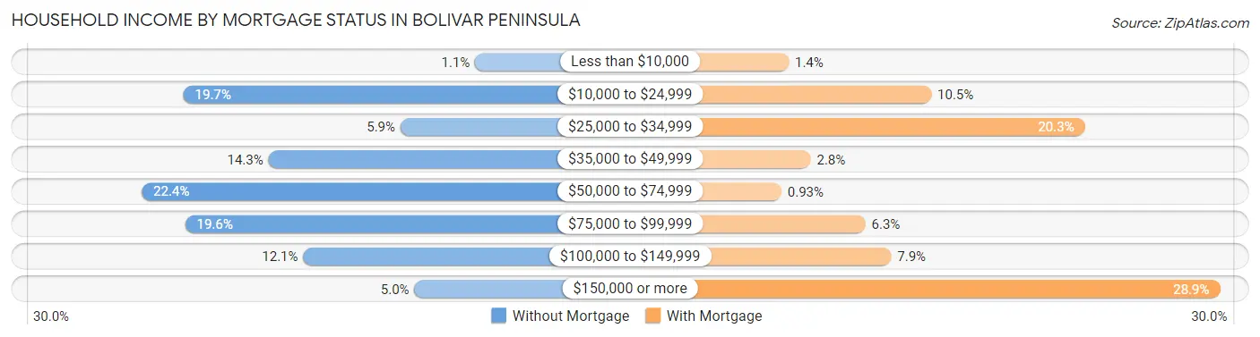 Household Income by Mortgage Status in Bolivar Peninsula