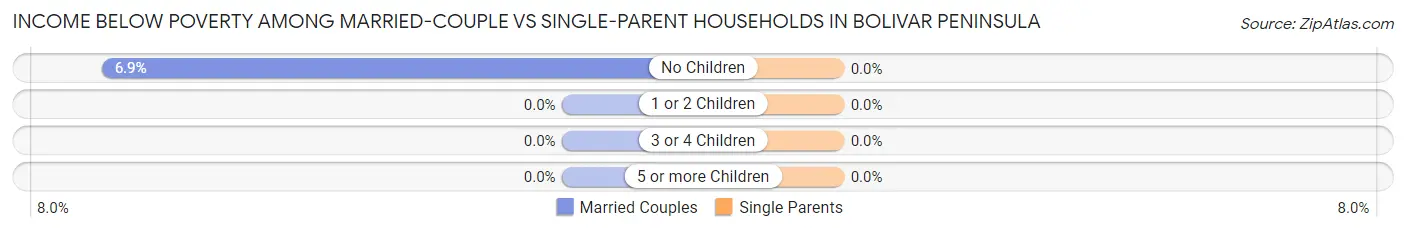 Income Below Poverty Among Married-Couple vs Single-Parent Households in Bolivar Peninsula