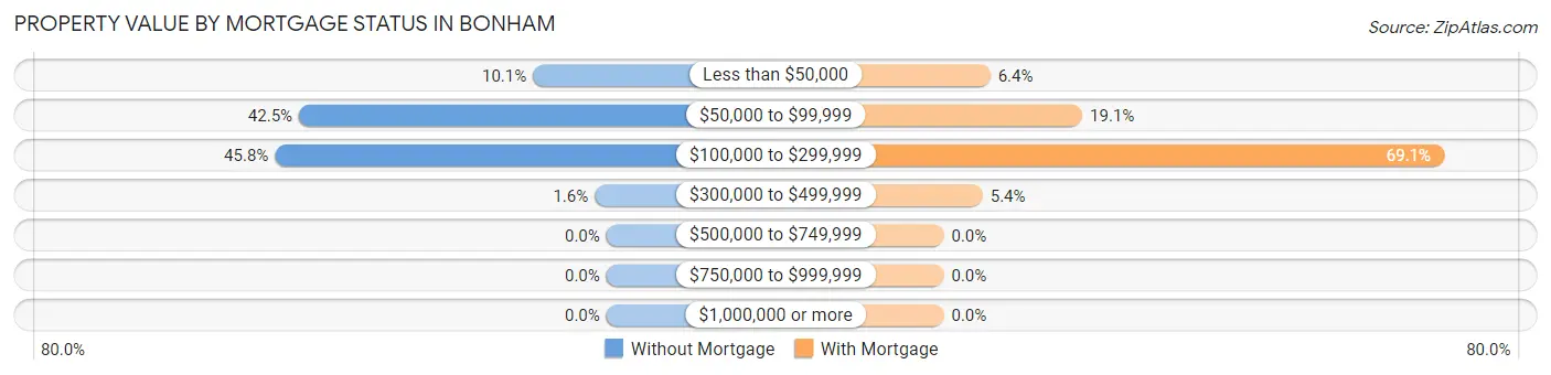 Property Value by Mortgage Status in Bonham