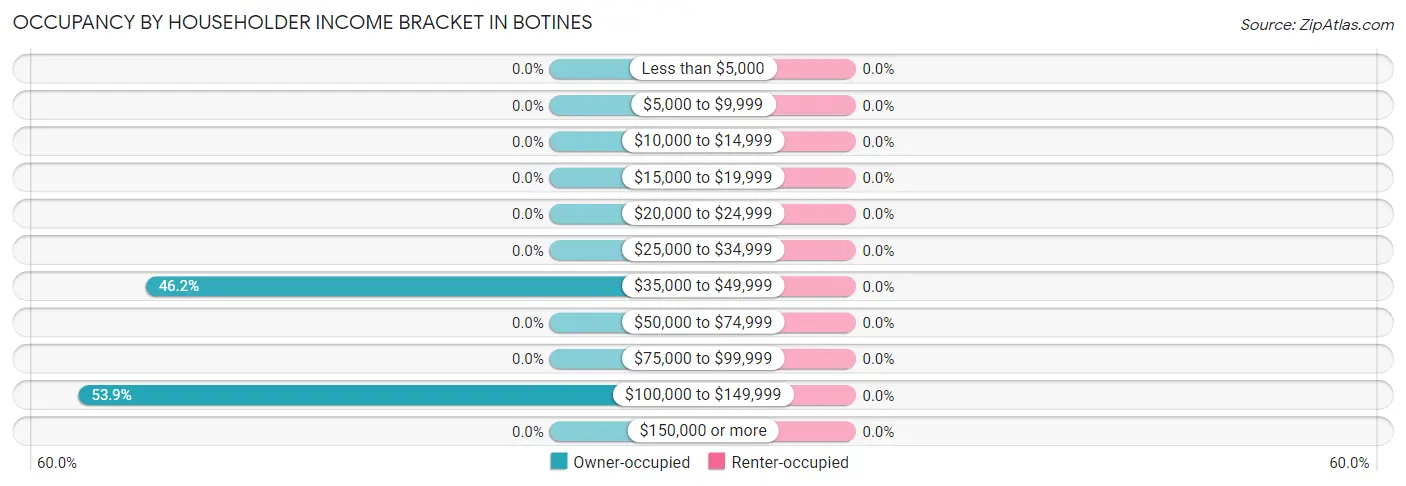 Occupancy by Householder Income Bracket in Botines
