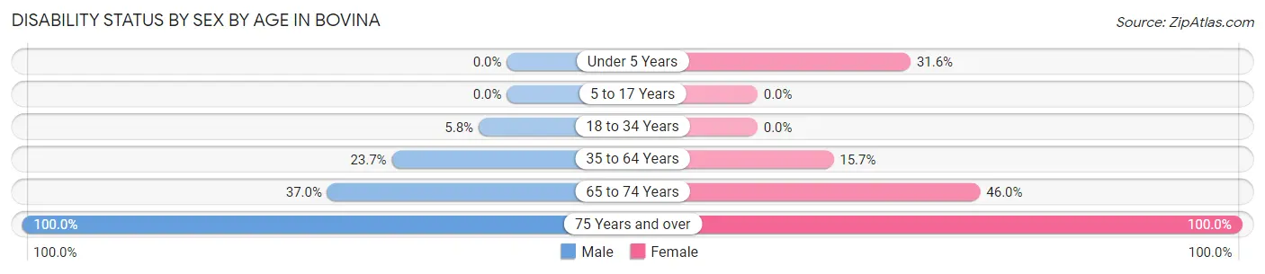 Disability Status by Sex by Age in Bovina