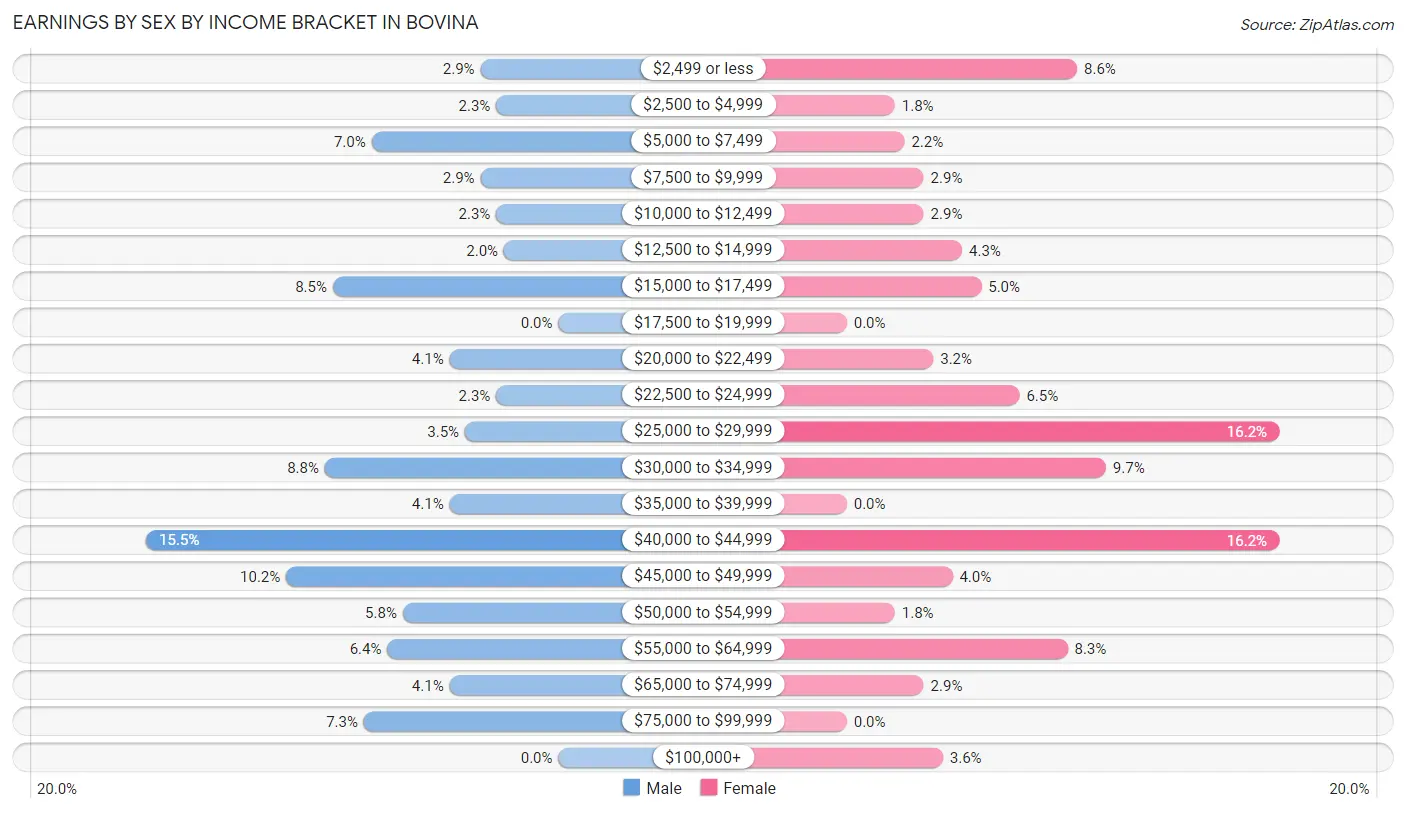 Earnings by Sex by Income Bracket in Bovina