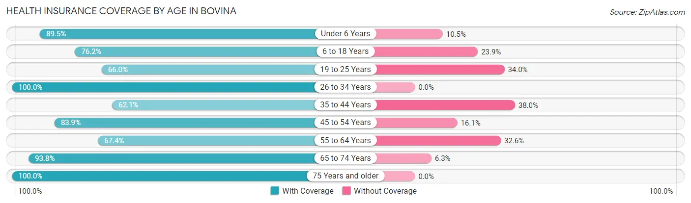 Health Insurance Coverage by Age in Bovina