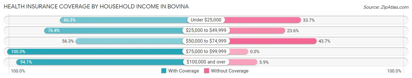 Health Insurance Coverage by Household Income in Bovina