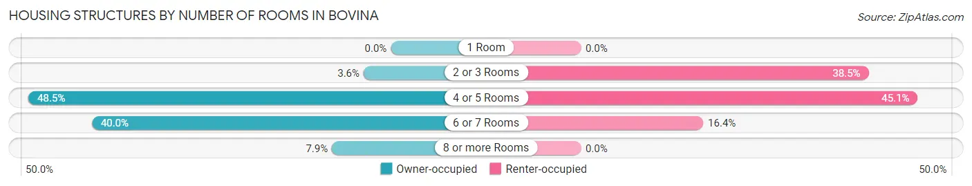 Housing Structures by Number of Rooms in Bovina