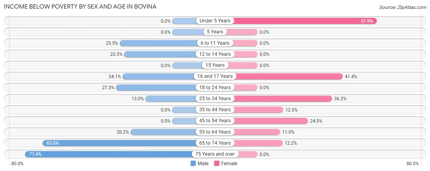 Income Below Poverty by Sex and Age in Bovina