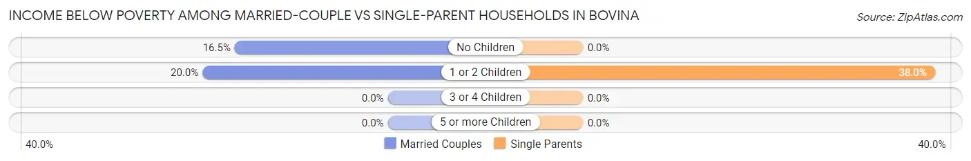Income Below Poverty Among Married-Couple vs Single-Parent Households in Bovina