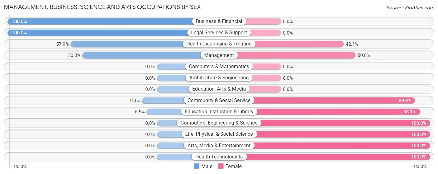 Management, Business, Science and Arts Occupations by Sex in Bovina