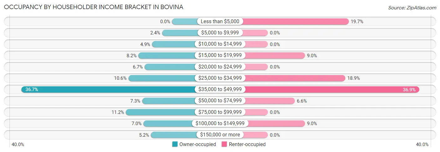 Occupancy by Householder Income Bracket in Bovina