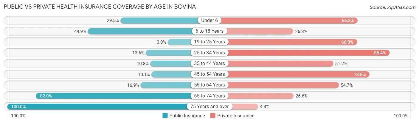 Public vs Private Health Insurance Coverage by Age in Bovina