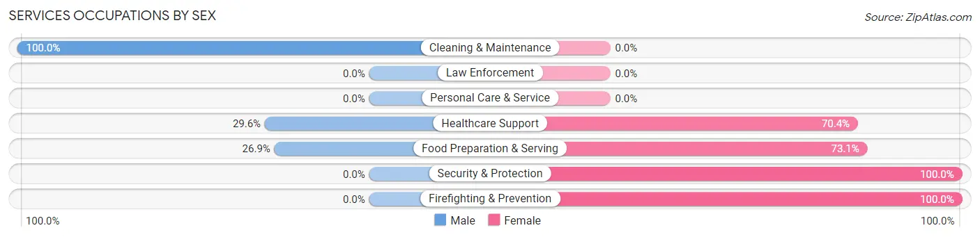 Services Occupations by Sex in Bovina