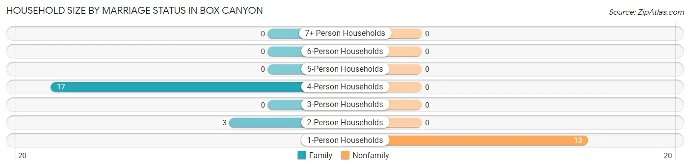 Household Size by Marriage Status in Box Canyon