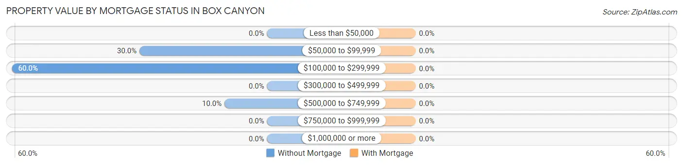 Property Value by Mortgage Status in Box Canyon