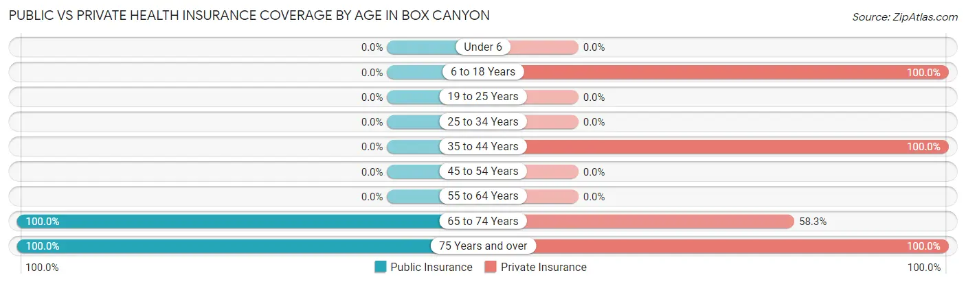 Public vs Private Health Insurance Coverage by Age in Box Canyon