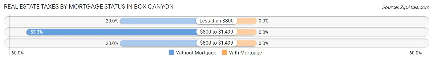Real Estate Taxes by Mortgage Status in Box Canyon