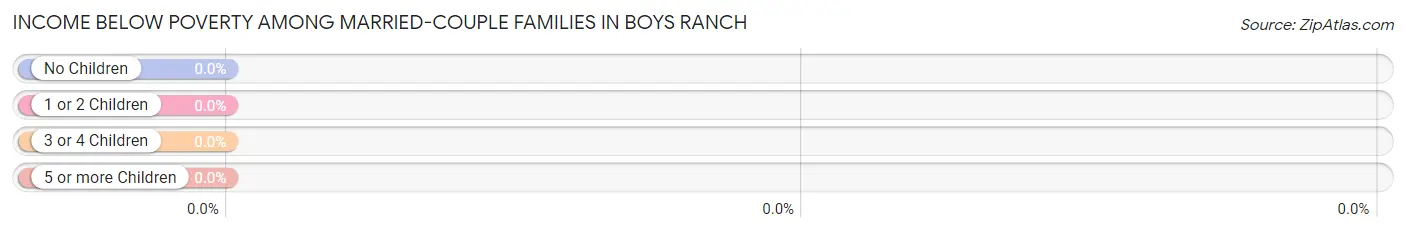 Income Below Poverty Among Married-Couple Families in Boys Ranch