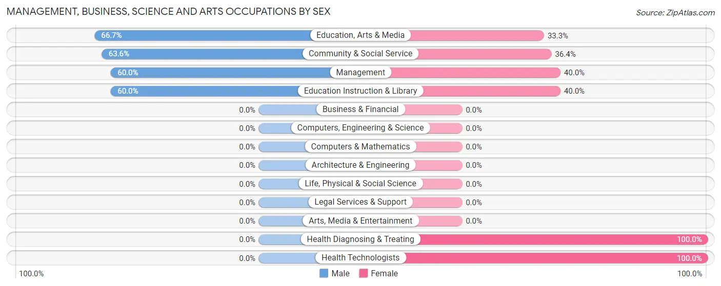 Management, Business, Science and Arts Occupations by Sex in Boys Ranch