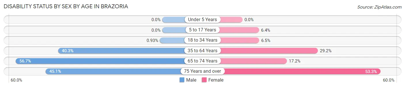 Disability Status by Sex by Age in Brazoria