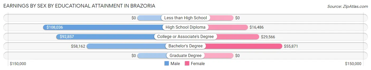 Earnings by Sex by Educational Attainment in Brazoria
