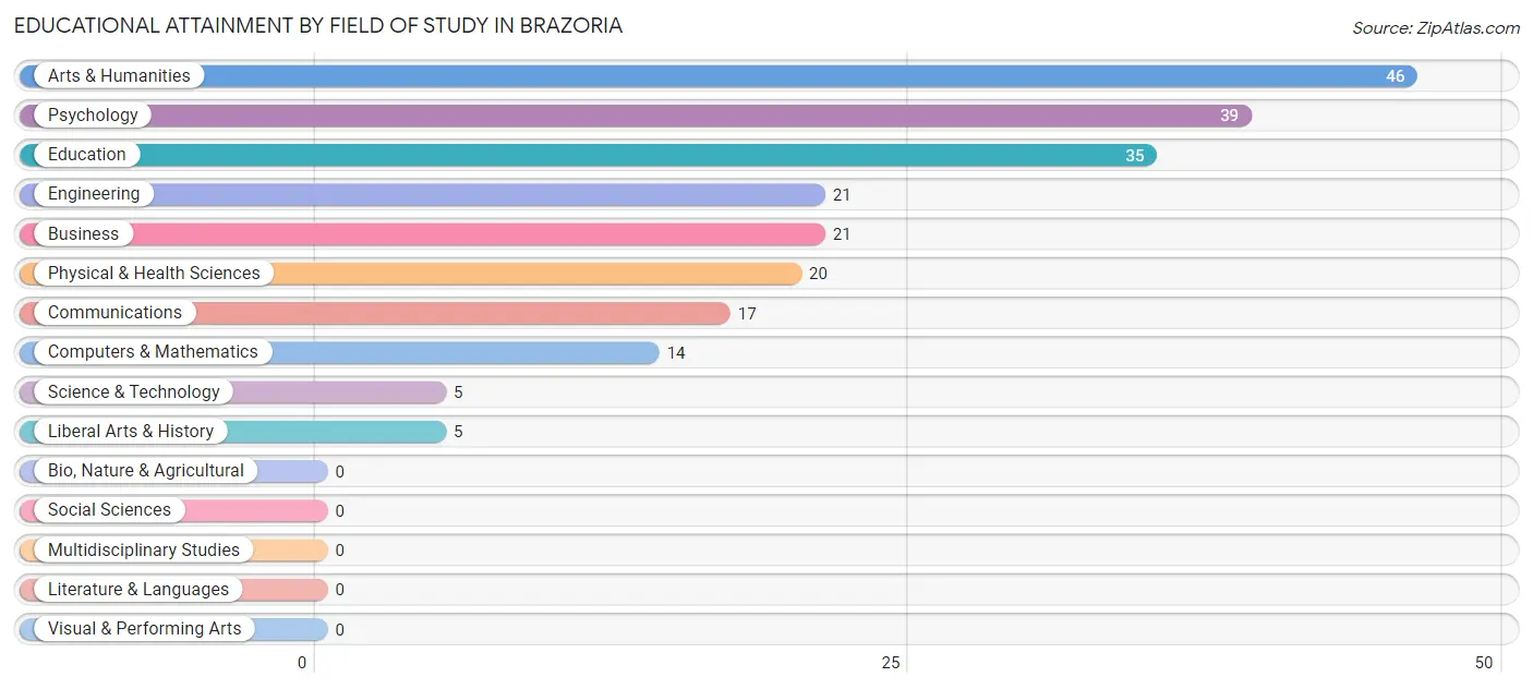 Educational Attainment by Field of Study in Brazoria