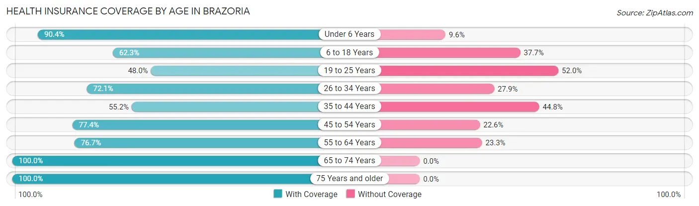 Health Insurance Coverage by Age in Brazoria